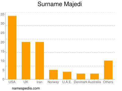 Familiennamen Majedi