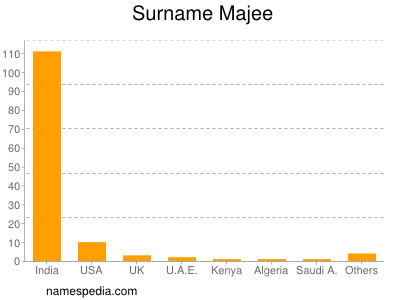 Surname Majee