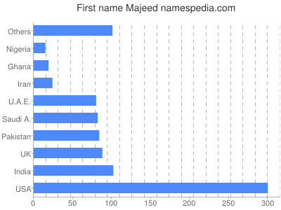 Vornamen Majeed
