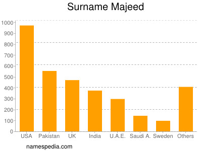 nom Majeed