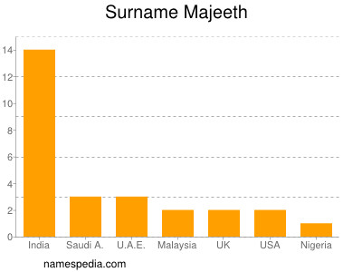 Surname Majeeth