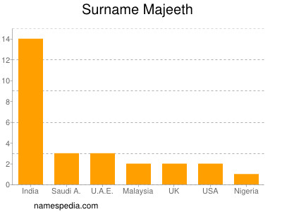 Familiennamen Majeeth