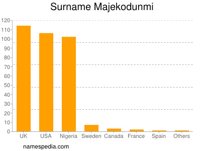 Familiennamen Majekodunmi