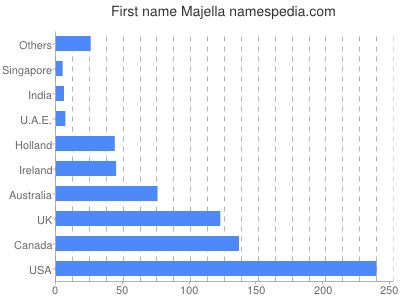 prenom Majella