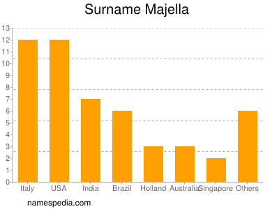 nom Majella