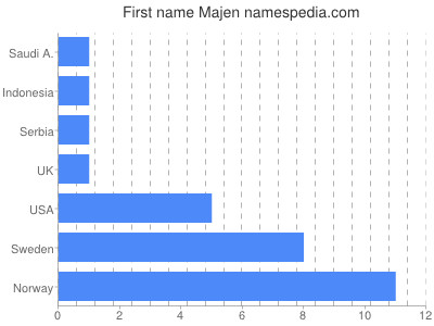 Vornamen Majen