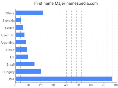 Given name Majer