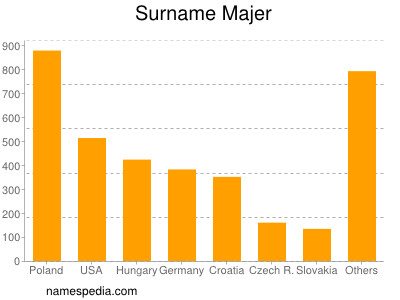 Familiennamen Majer