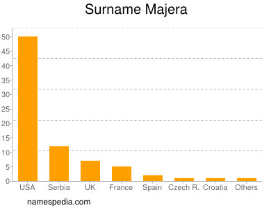 Surname Majera