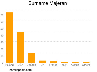 Familiennamen Majeran