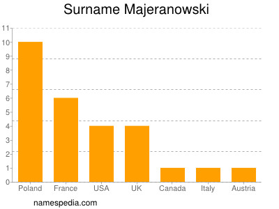 Familiennamen Majeranowski