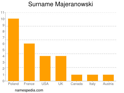 nom Majeranowski