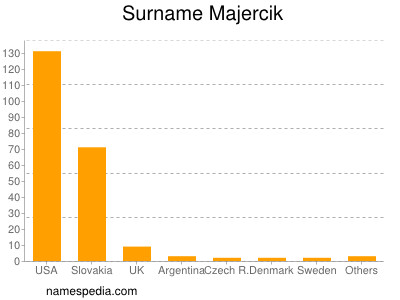 Familiennamen Majercik