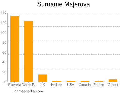 Familiennamen Majerova