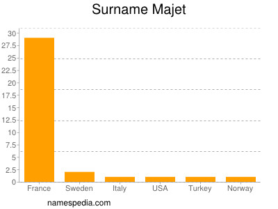 Familiennamen Majet