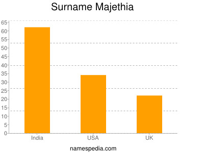 Surname Majethia