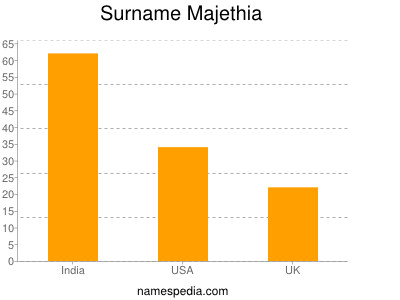 Familiennamen Majethia