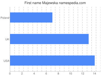 prenom Majewska