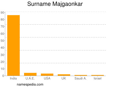 Familiennamen Majgaonkar