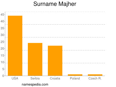 Familiennamen Majher