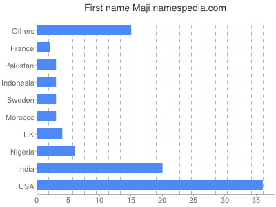 Vornamen Maji