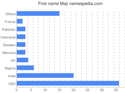 prenom Maji