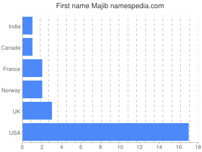 prenom Majib