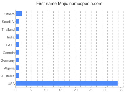 Given name Majic