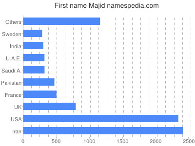 prenom Majid