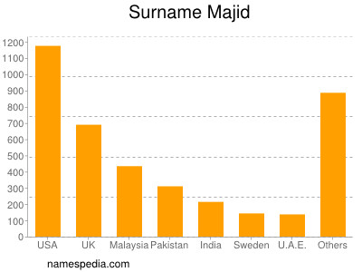 Surname Majid