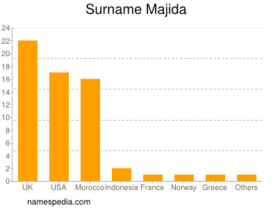 Familiennamen Majida