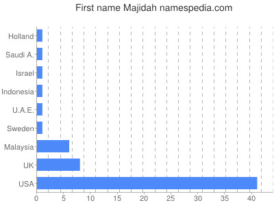 Vornamen Majidah