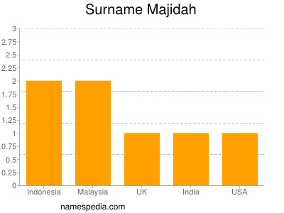 Familiennamen Majidah