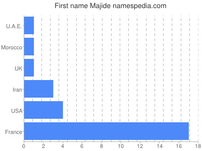 Vornamen Majide
