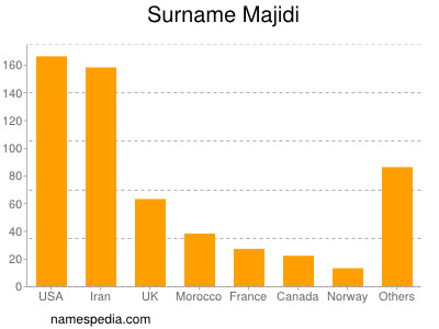 nom Majidi