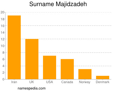 Familiennamen Majidzadeh