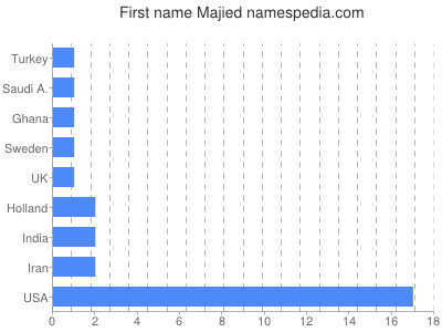 prenom Majied