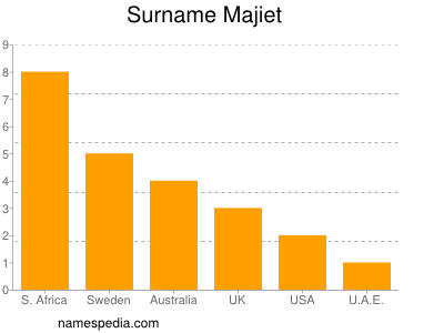 Familiennamen Majiet