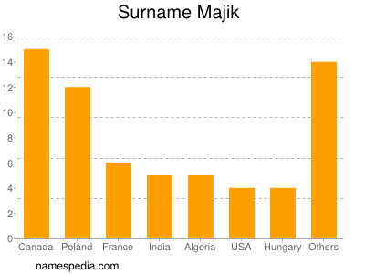 Surname Majik