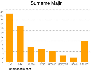 Surname Majin