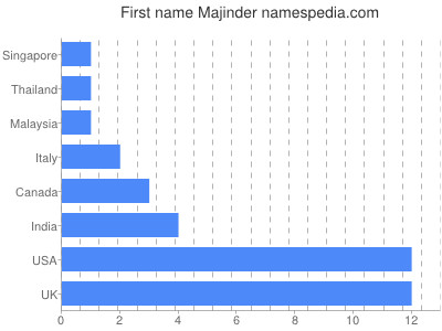 Vornamen Majinder