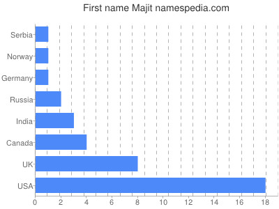 Vornamen Majit