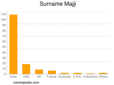 Surname Majji