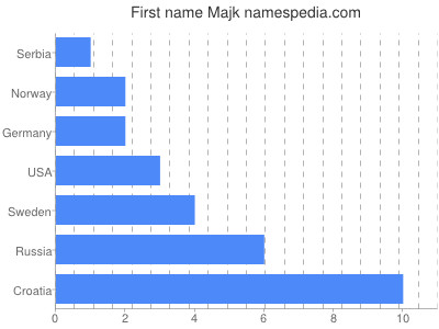 Given name Majk