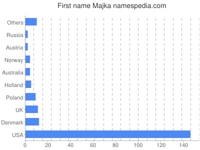 prenom Majka