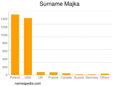 nom Majka