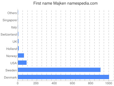 Given name Majken