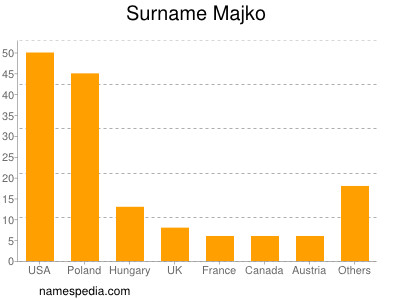 Surname Majko