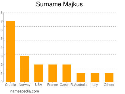 Surname Majkus