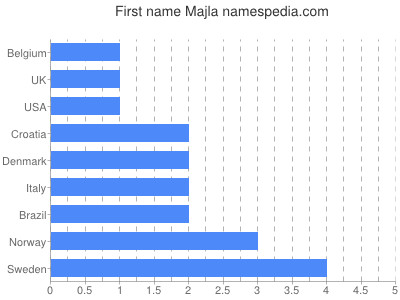 Vornamen Majla